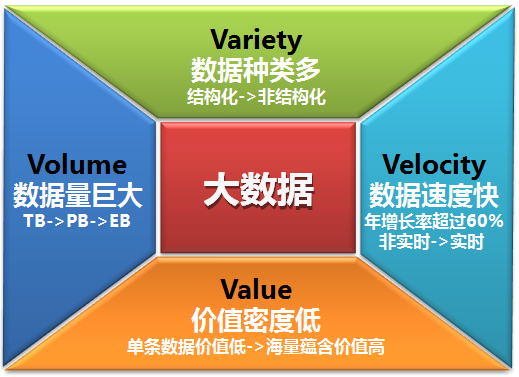 概念】大数据究竟是个啥？（一） - 方伟俊的博客| Fang Blog